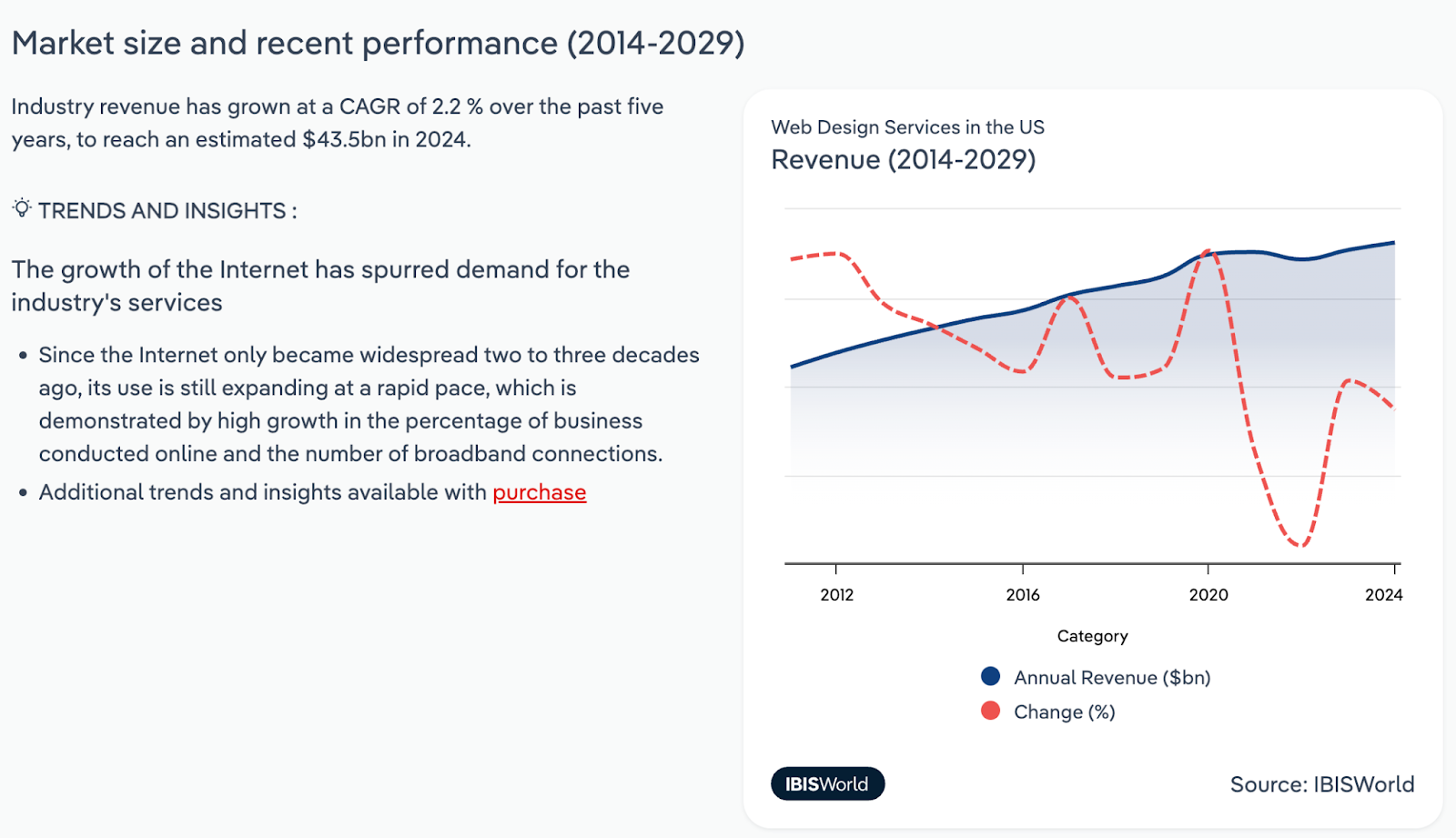 Web design services market growth chart showing increasing demand through 2029